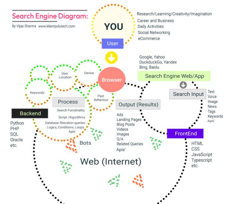serach engine diagram - Explain various uses of search engine