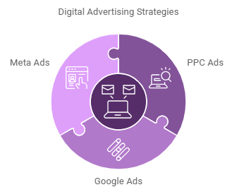 Diagram show how social media and google pcc ads are used to promote your business on the internet 