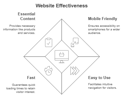 In this diagram user can see and understand 4 traits of effective website. internet marketing guide
