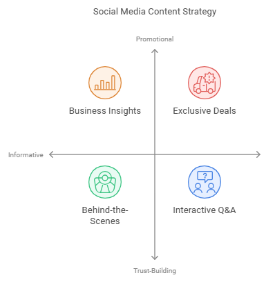 This visual shows about the social media content strategy to help in internet marketing.