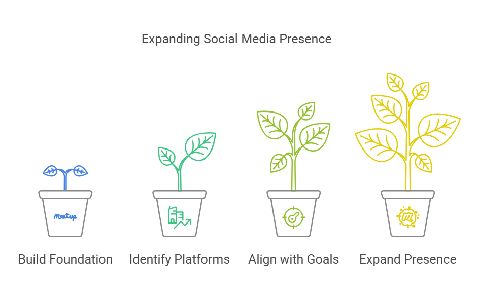 visual showing expanding your social media presence after building a strong foundation