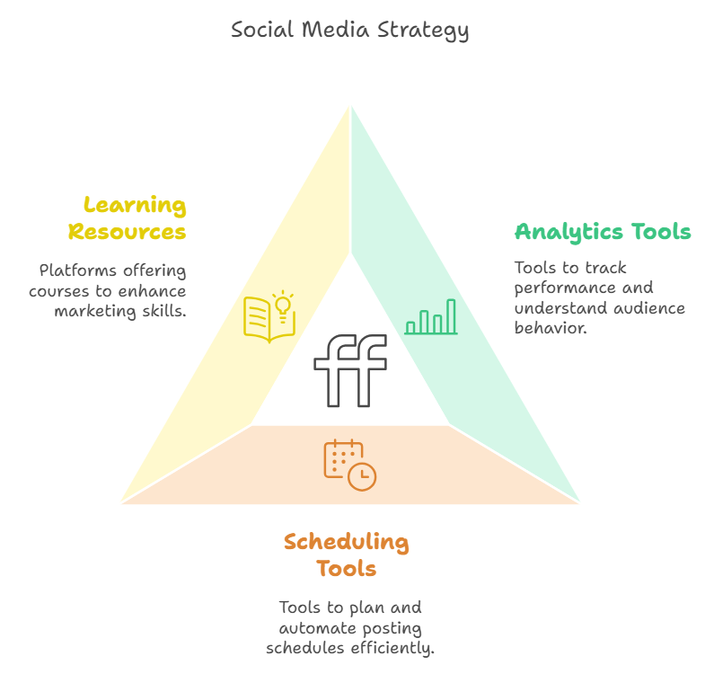 Start a small business on social media