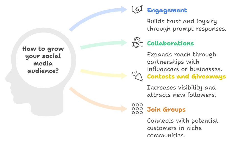 Start a small business on social media