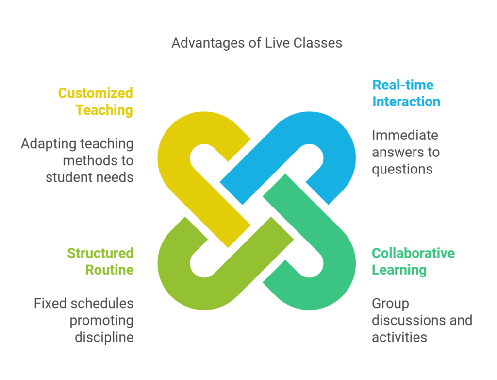this visual showing Benefits of Live Classes