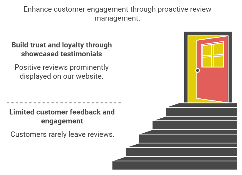 Engaging with Customer Reviews