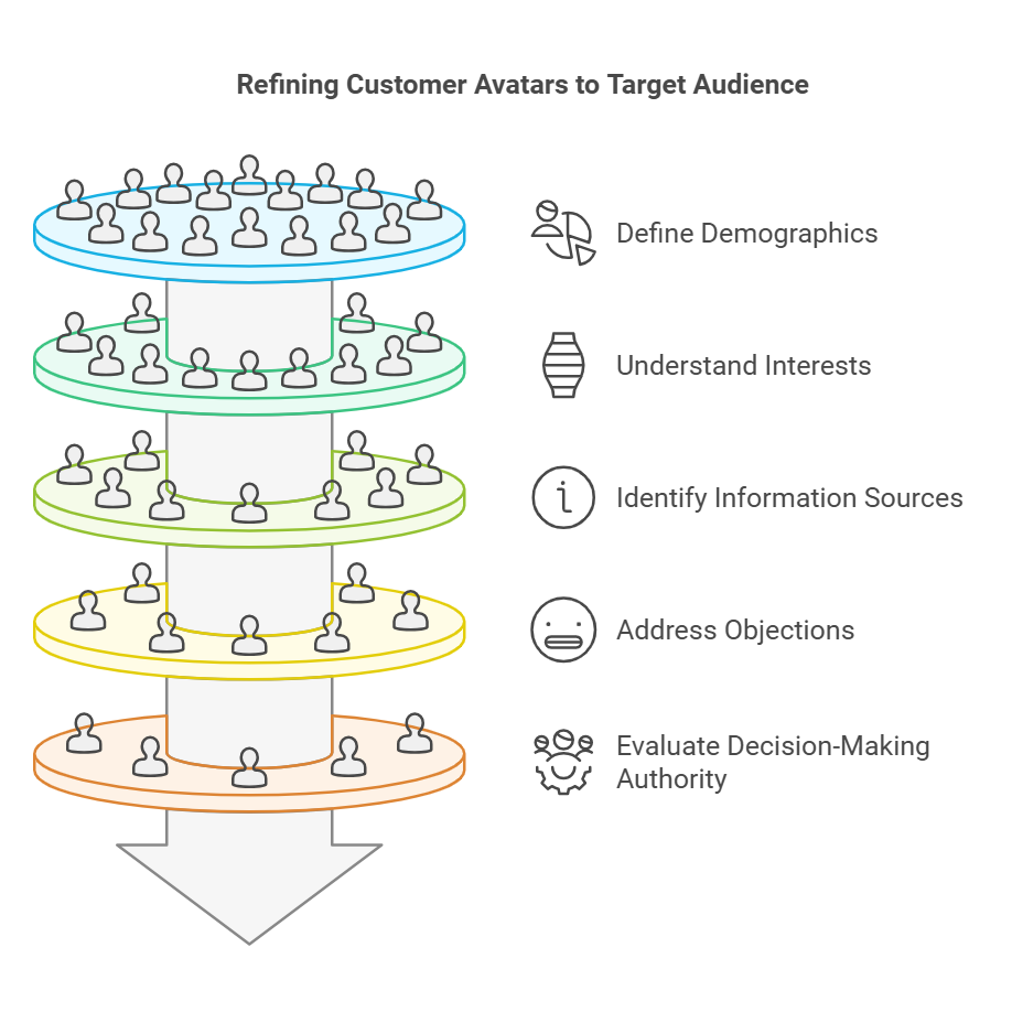visual showing how to refine target audience while introducing your business on social media 