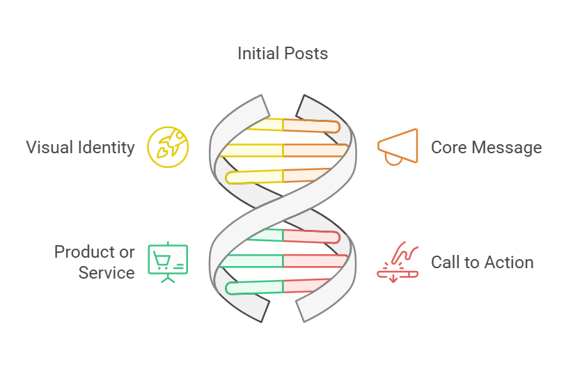 visual showing things to include in your initial posts when introducing business on social media