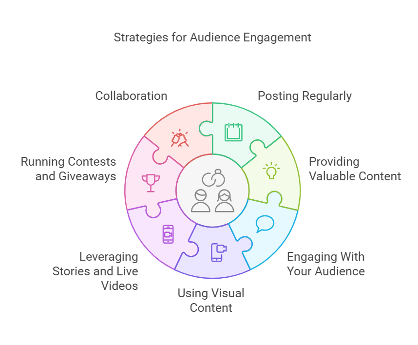 visual showing strategies for audience engagement 