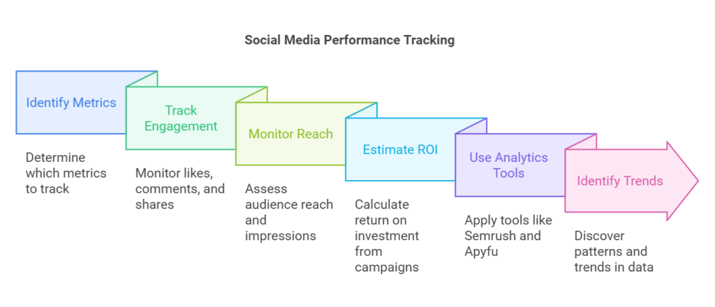 visual showing how to track performance on social media when introducing business on social media